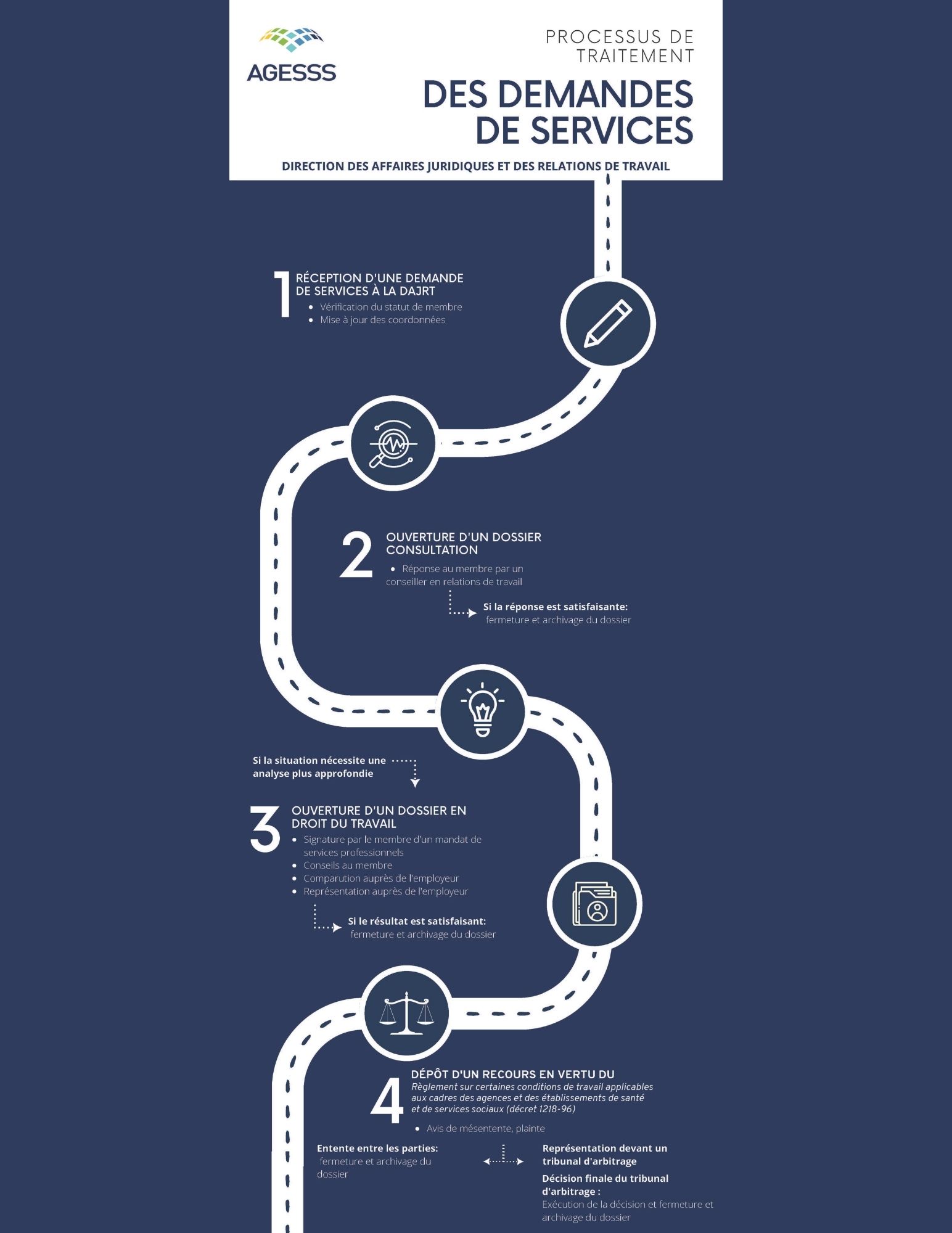 Processus de traitement des demandes de services